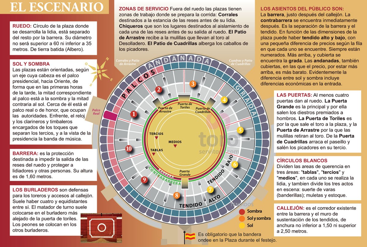 Different locations in a bullring