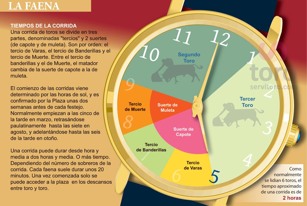 The program of the bullfight and the timing