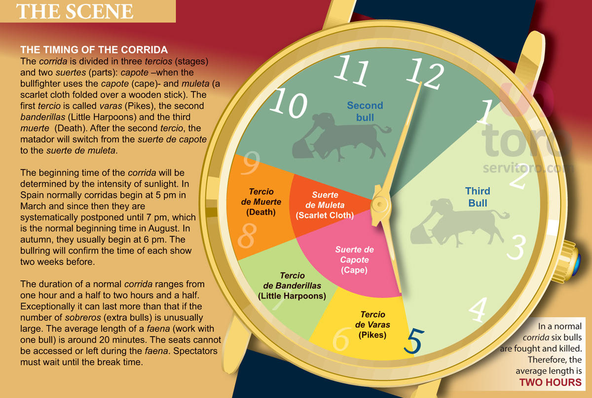 imes Bullring, The Timing of the corrida, the sets of corrida